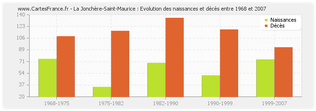 La Jonchère-Saint-Maurice : Evolution des naissances et décès entre 1968 et 2007